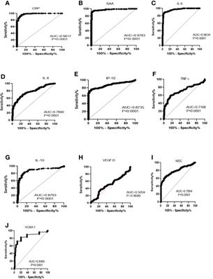 Inflammatory mediators profile in patients hospitalized with COVID-19: A comparative study